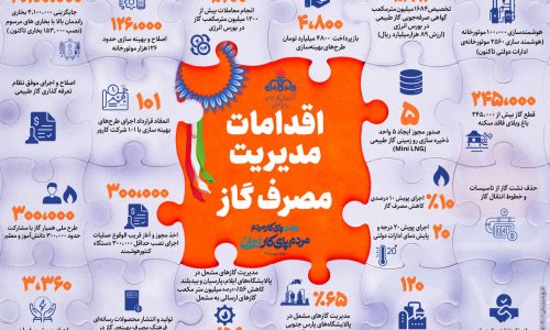 نبرد با ناترازی، صنعت گاز در خط مقدم مدیریت مصرف